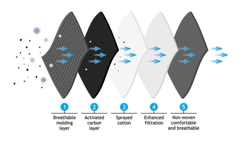 Quarantined 5 Layer Filtered Face Mask